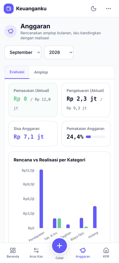 Evaluasi anggaran: rencana vs realisasi per kategori